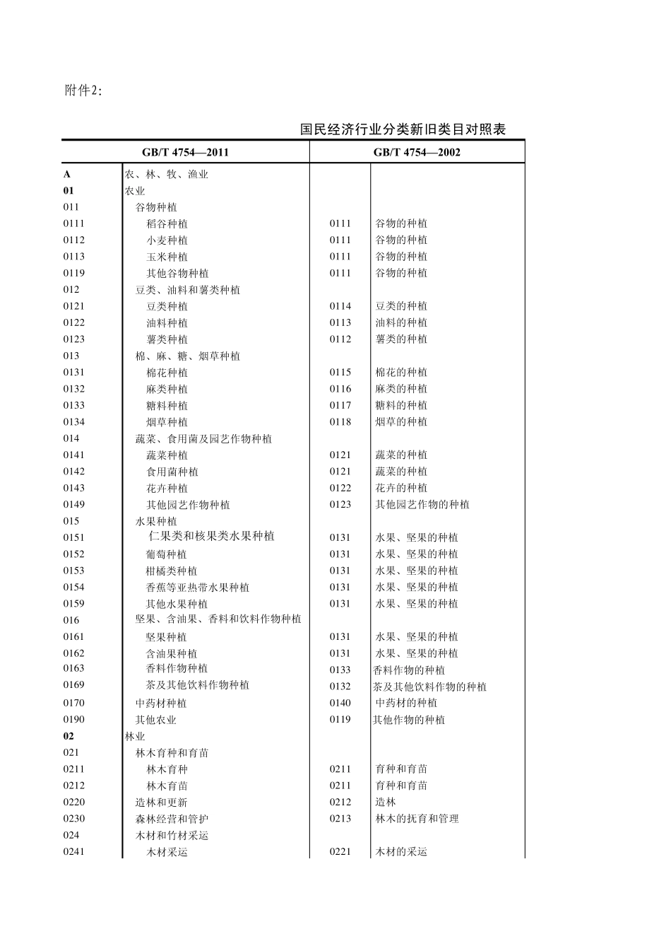 国民经济行业分类新旧类目对照表_第1页