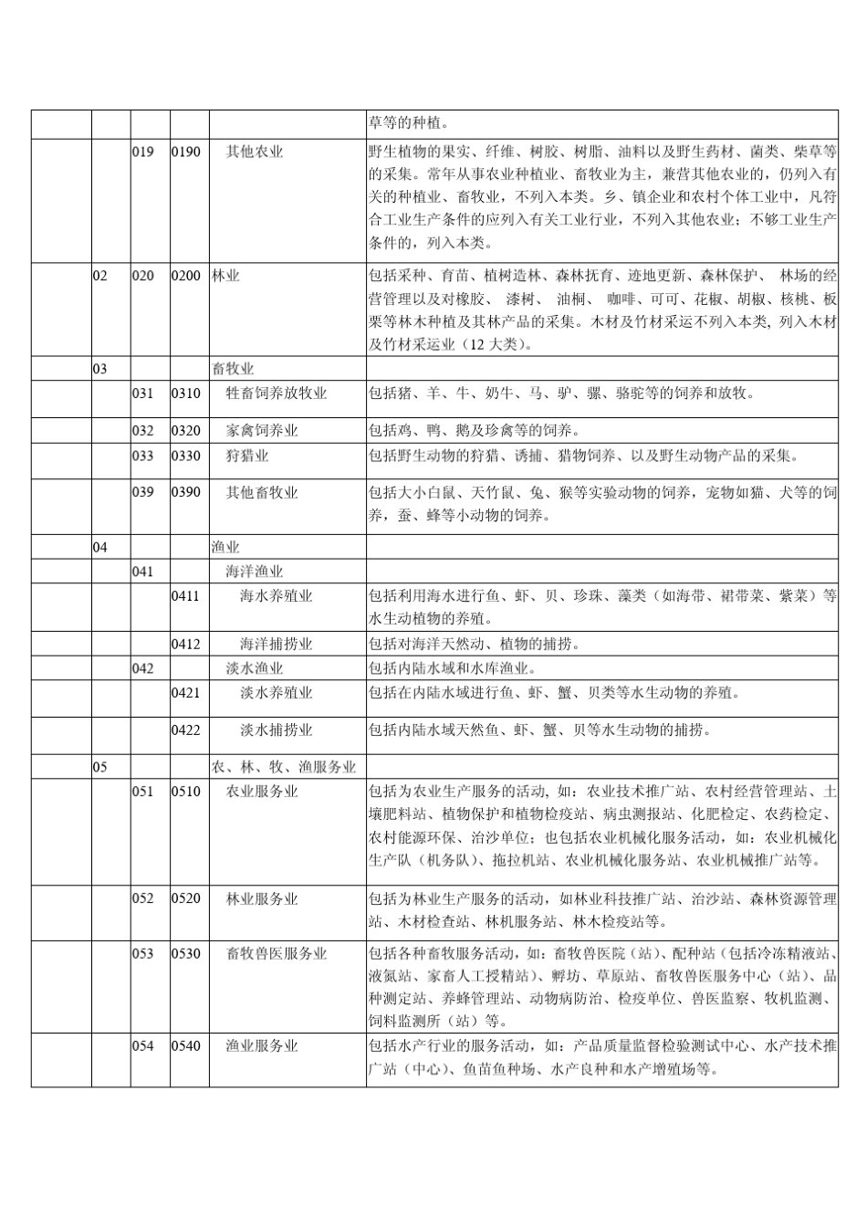 国民经济行业分类和代码表(2009)_第2页