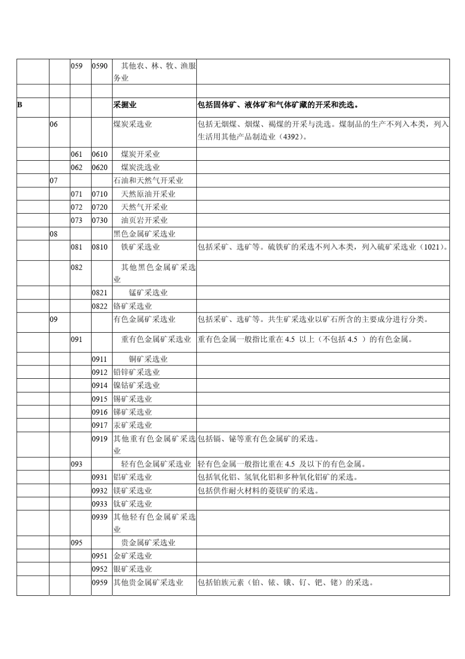 国民经济行业分类和代码表(2009)_第3页