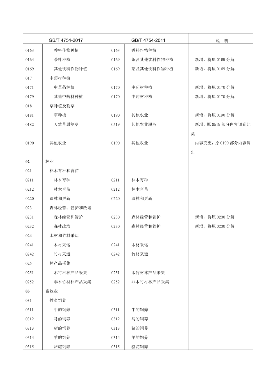 国民经济行业分类新旧类目对照表20172011_第2页