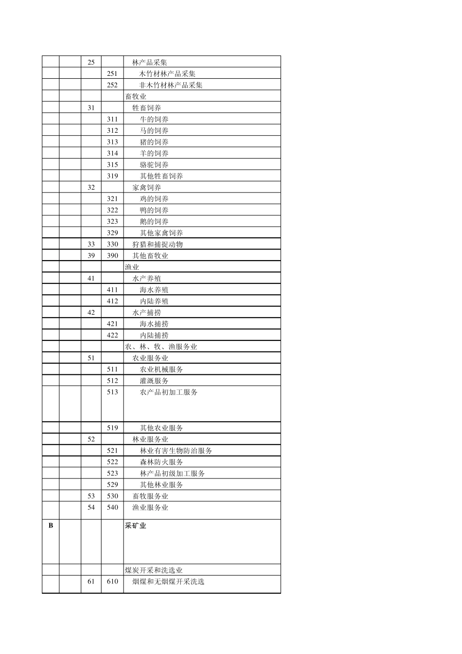 国民经济行业分类标准(2011年版)_第2页