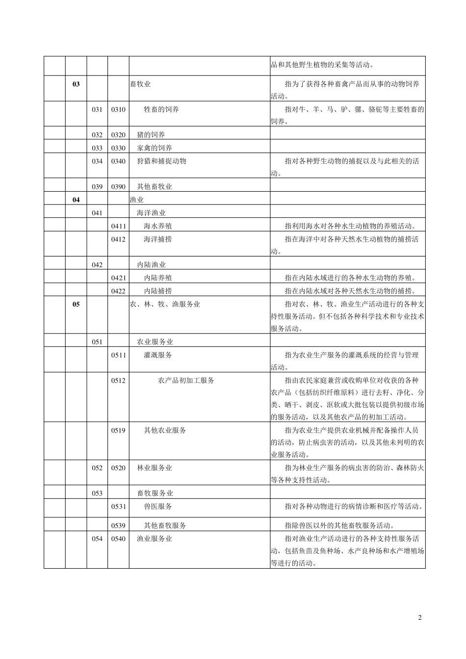 国民经济行业分类明细_第2页