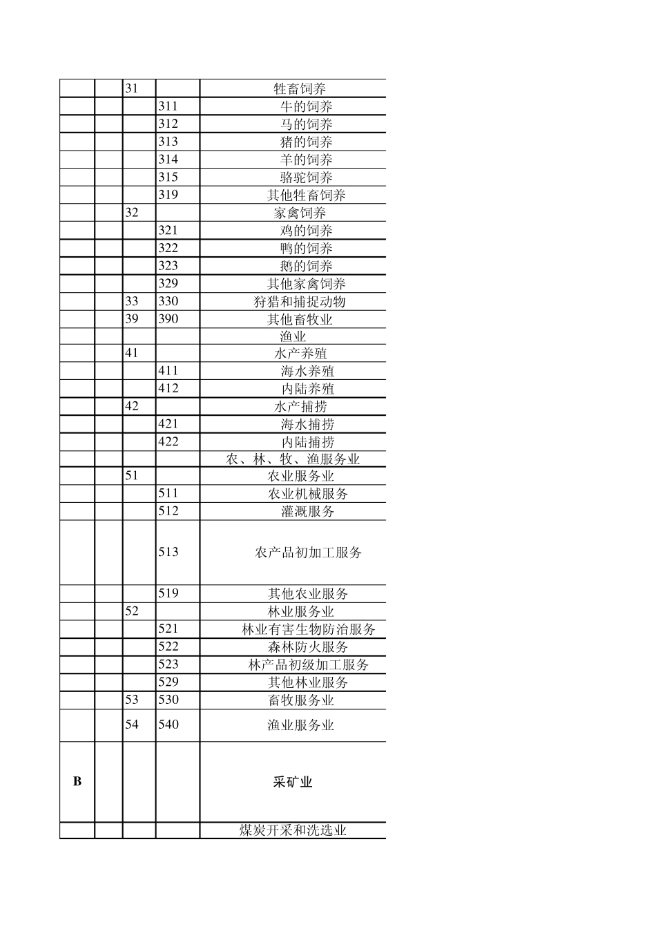 国民经济行业类别_第3页