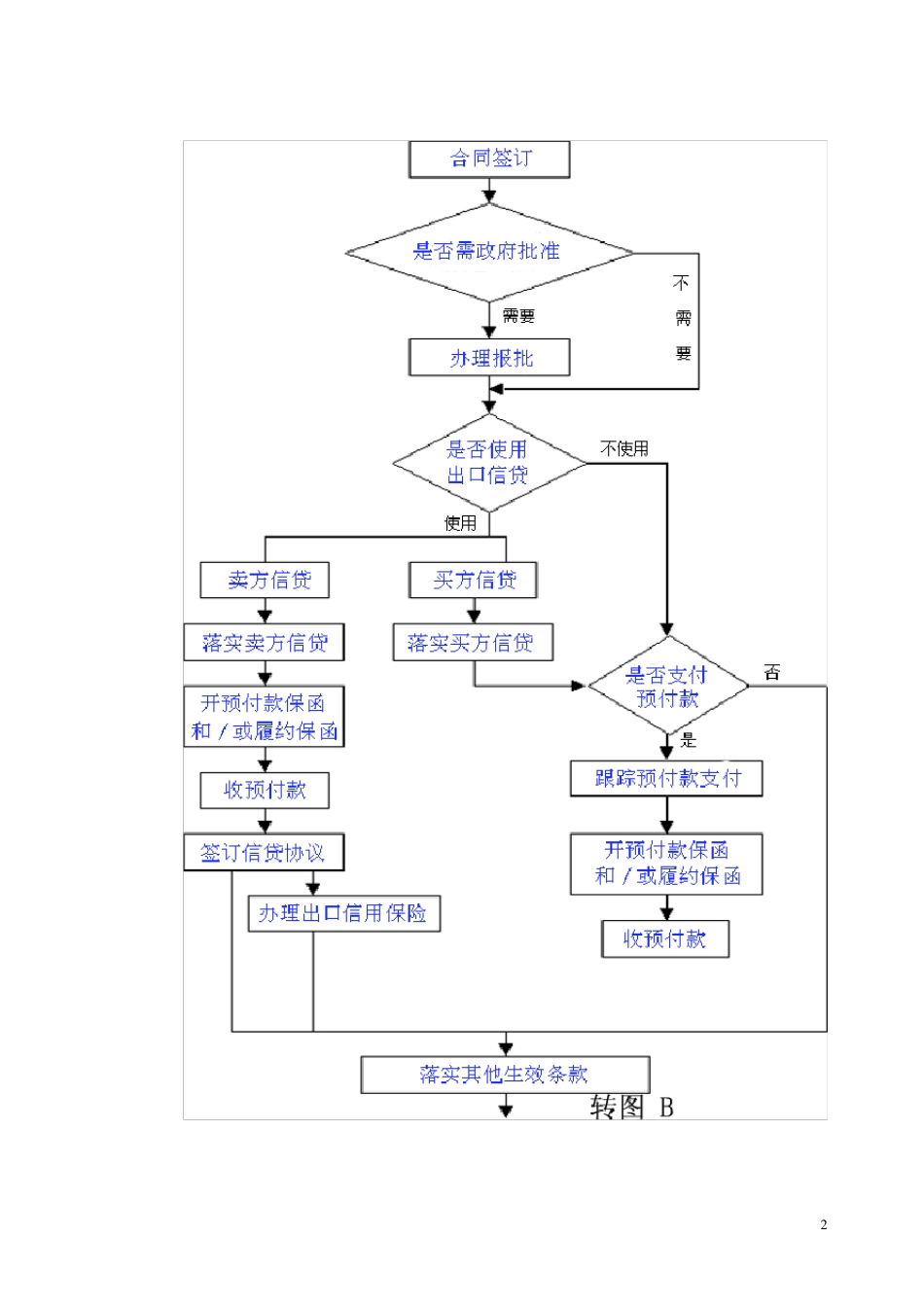 国际贸易流程图_第2页