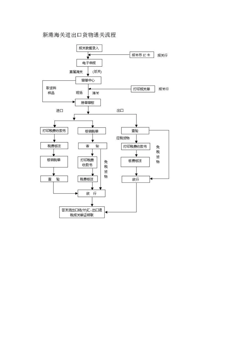国际贸易的各种流程图(外贸绝对实用,看完就能当经理!)_第1页