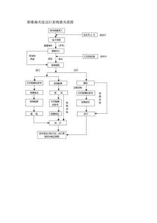国际贸易的各种流程图(外贸绝对实用,看完就能当经理!)