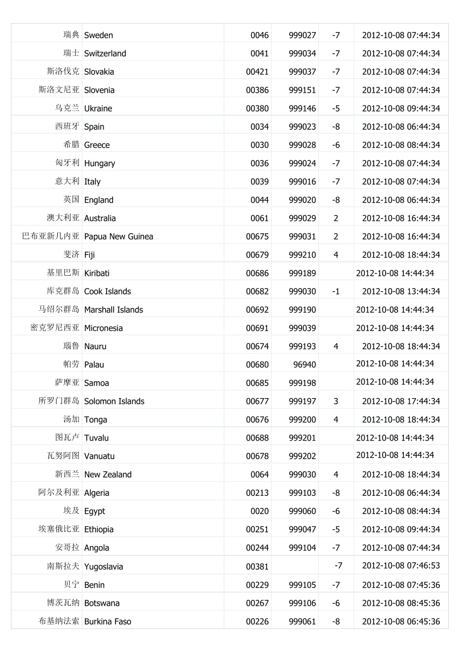 国际邮政编码列表国际邮编查询,国际区号查询,国家名称中英文对照_第2页