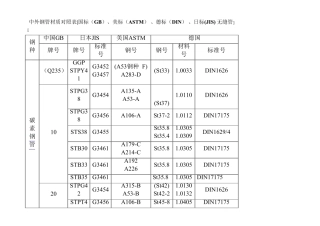 国际钢材命名对照表