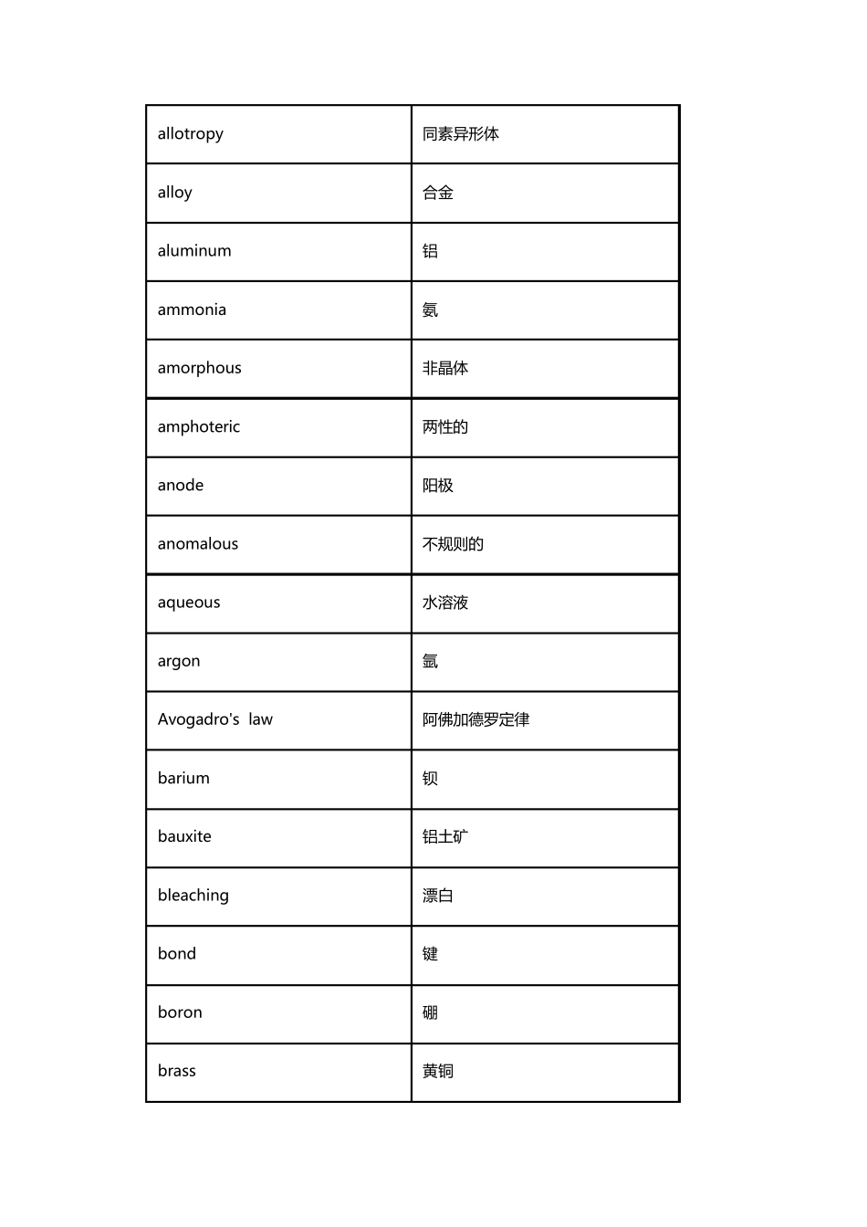国际高中新生必背化学英文词汇表_第2页