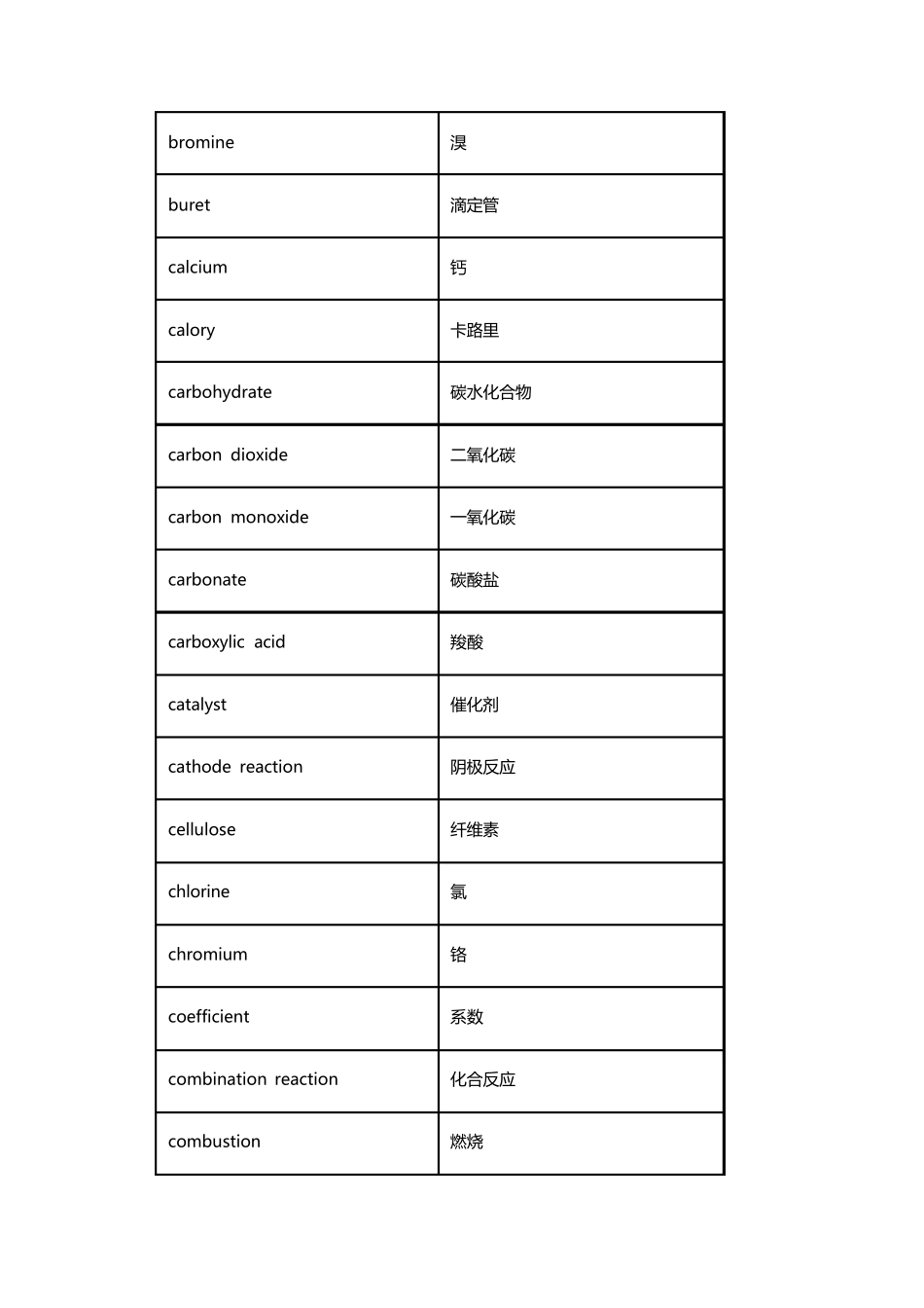国际高中新生必背化学英文词汇表_第3页