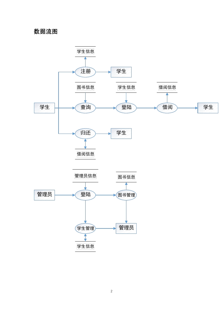 图书管理系统数据库设计MYSQL实现_第2页