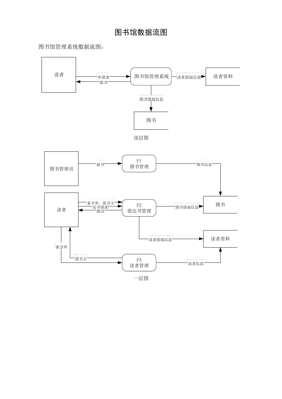 图书馆数据流图_第1页