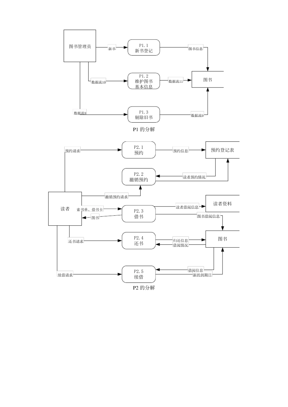 图书馆数据流图_第2页