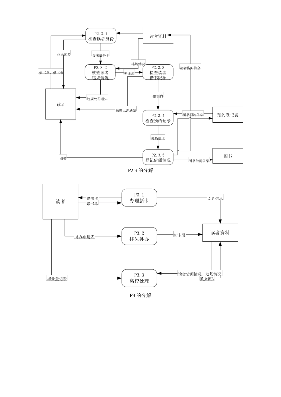 图书馆数据流图_第3页