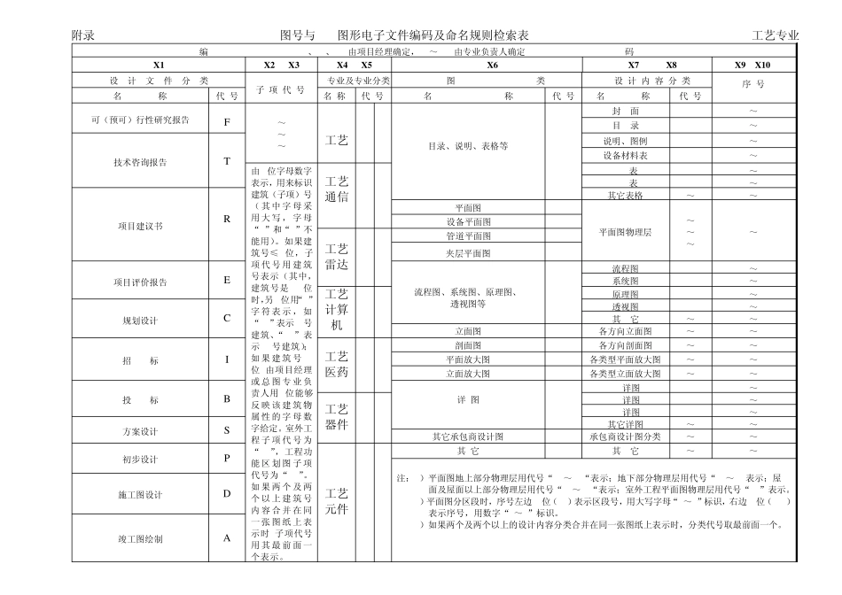 图号与CAD图形电子文件编码及命名规则检索表_第1页
