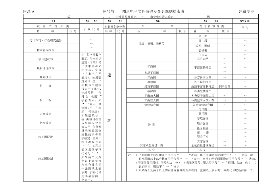 图号与CAD图形电子文件编码及命名规则检索表_第3页