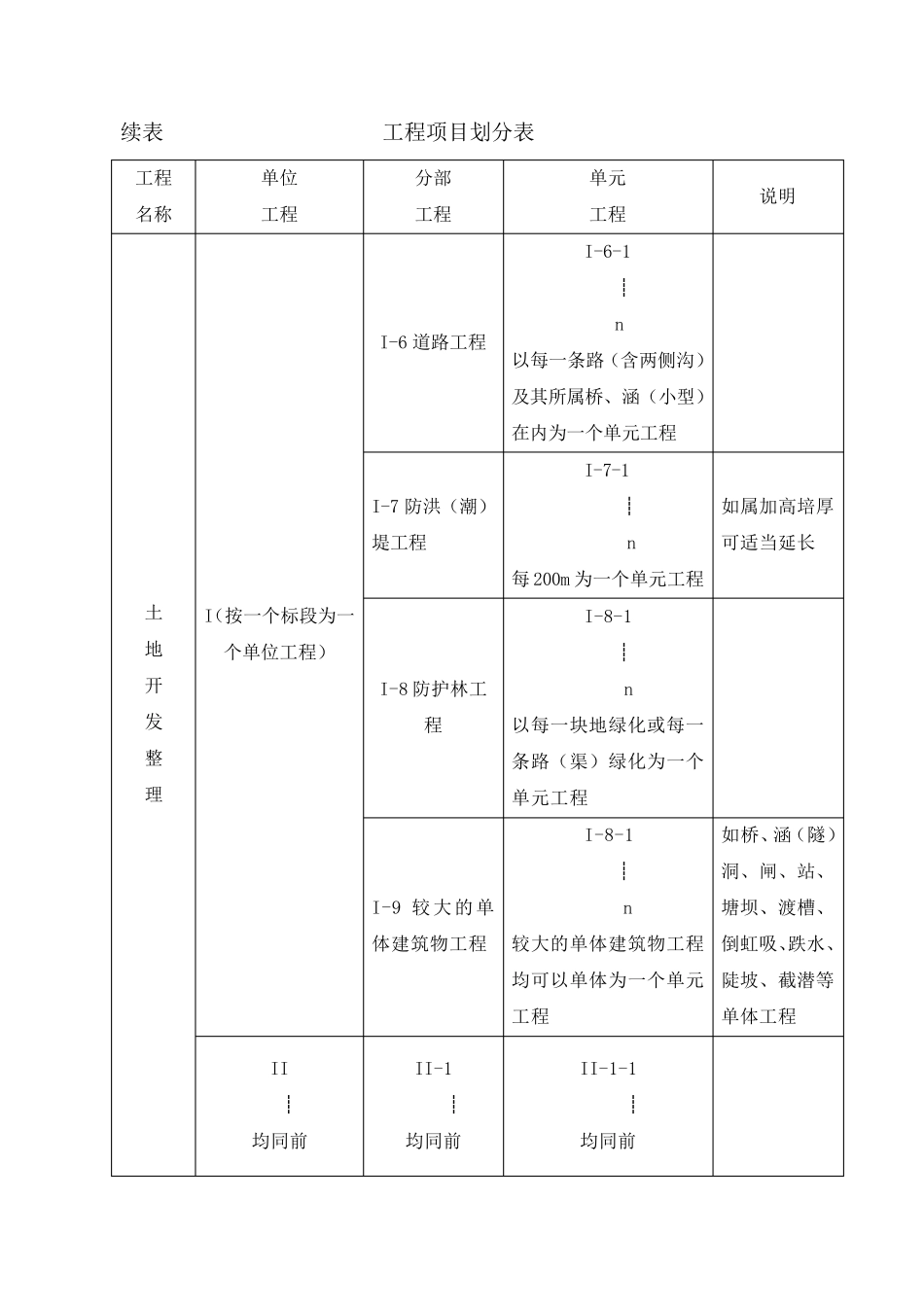 土地整理工程项目施工质量评定表_第2页