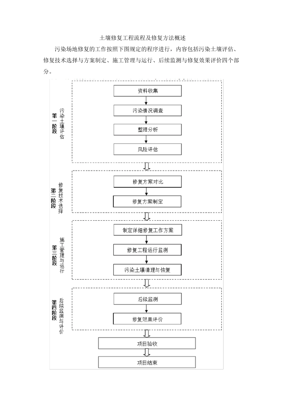 土壤修复工程流程及修复方法概述_第3页