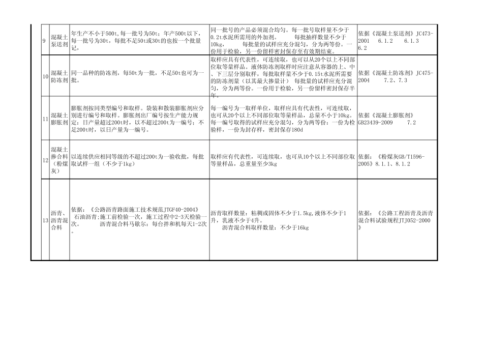 土工试验取样及代表数量_第2页