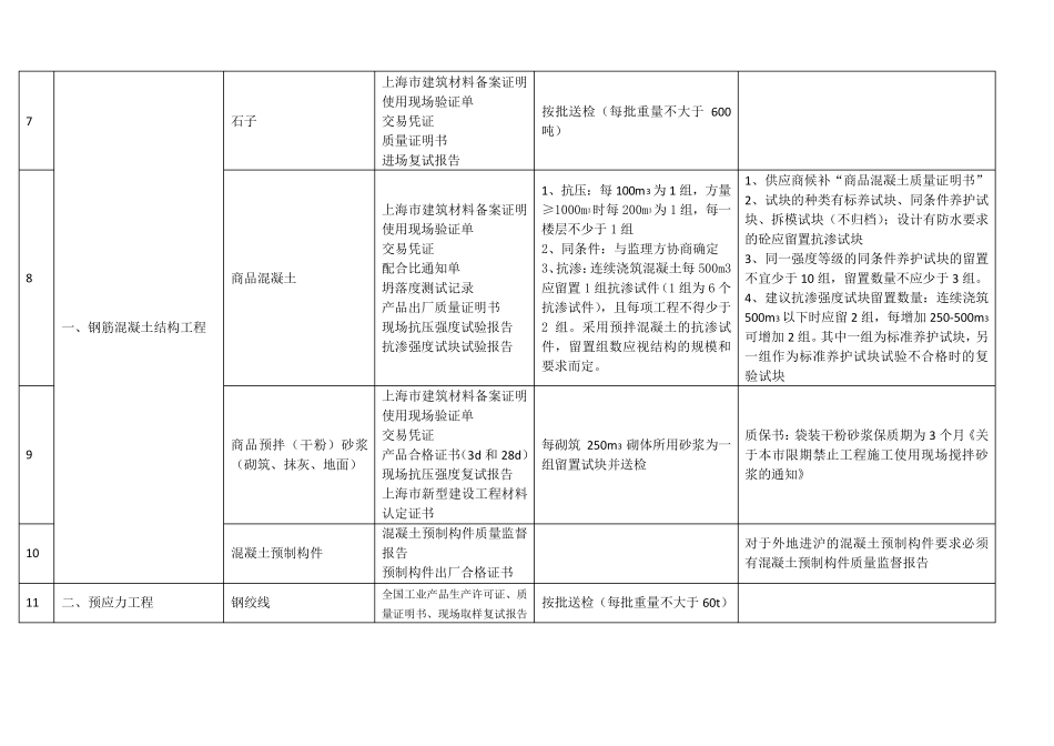 土建、水电、消防等等材料进场时_需要向监理报审的资料_第3页