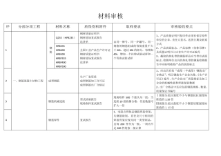 土建、水电、消防等等材料进场时_需要向监理报审的资料