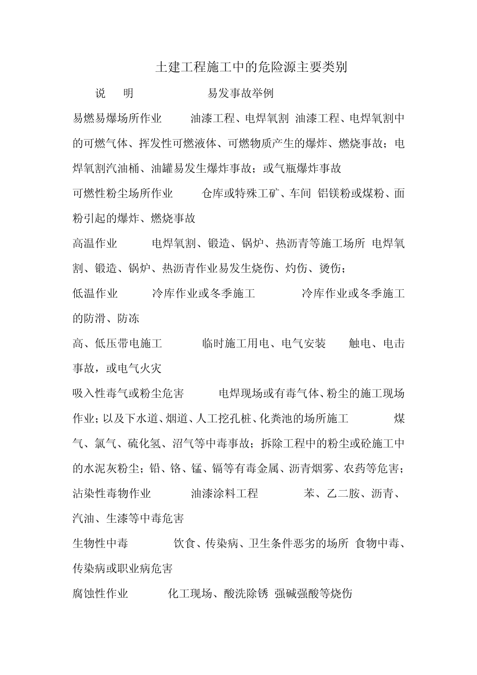 土建工程施工中的危险源主要类别_第1页
