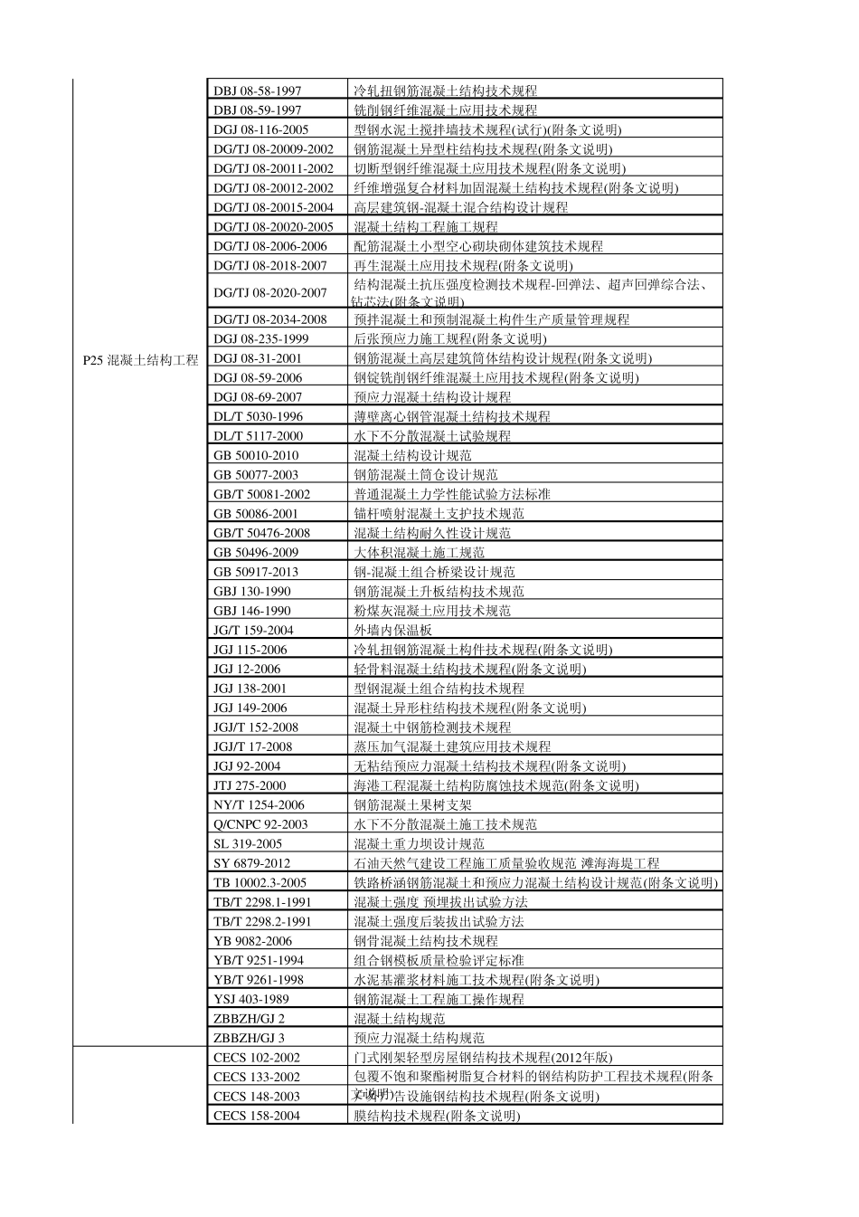 土建工程系列规范标准杜改001_第3页