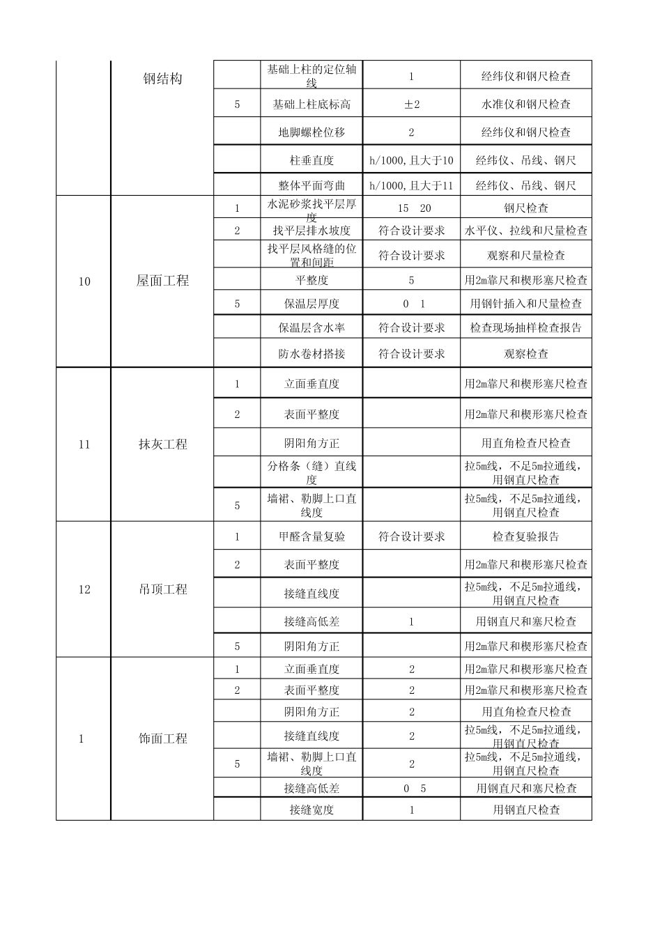 土建工程质量检查验收内容_第3页