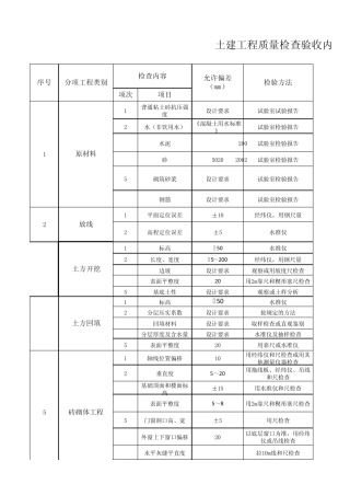 土建工程质量检查验收内容