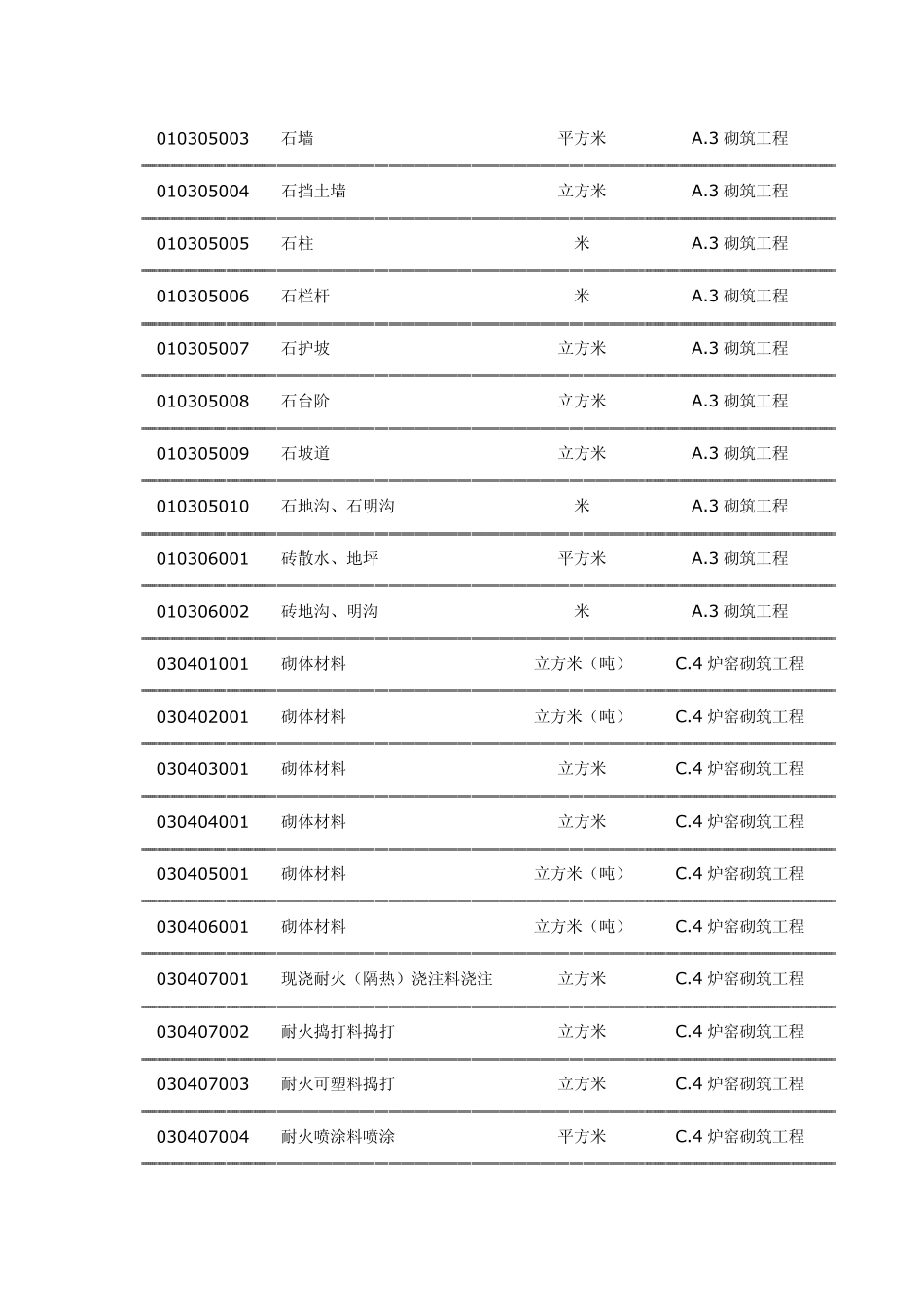 土建装饰_工程量清单编码及目录_第3页