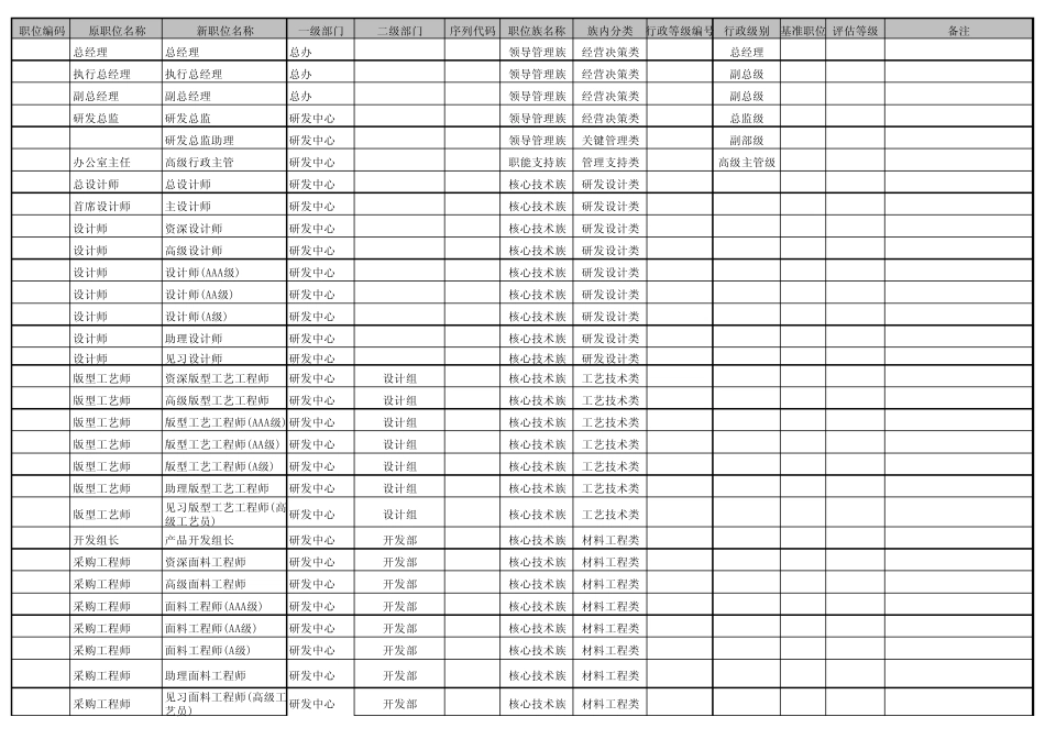 圣得西公司职位等级划分及命名规范太和顾问200707_第1页
