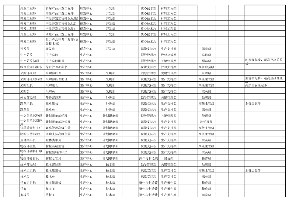 圣得西公司职位等级划分及命名规范太和顾问200707_第2页