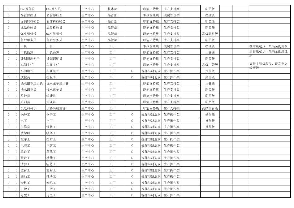 圣得西公司职位等级划分及命名规范太和顾问200707_第3页