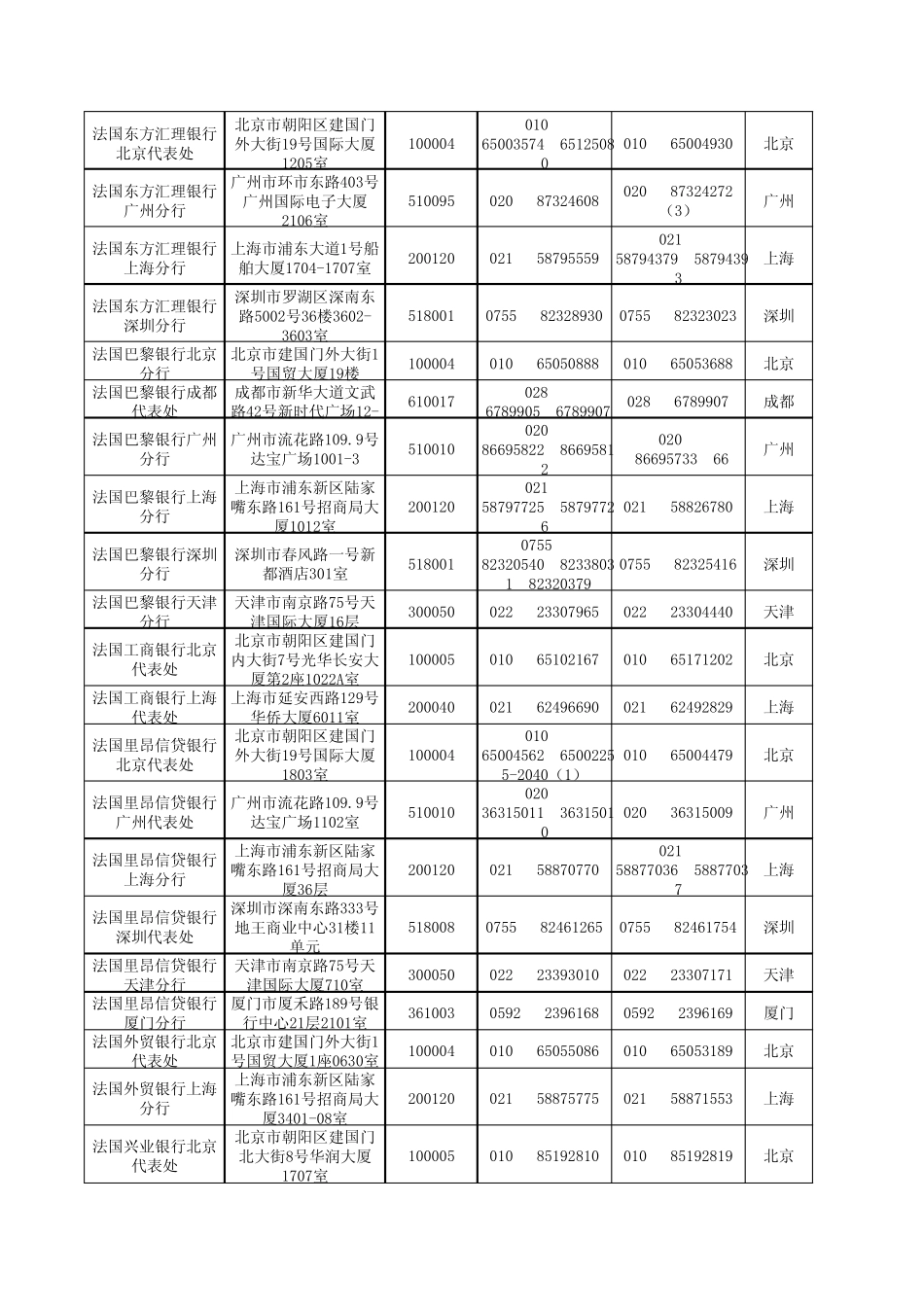 在华外资银行一览表_第3页