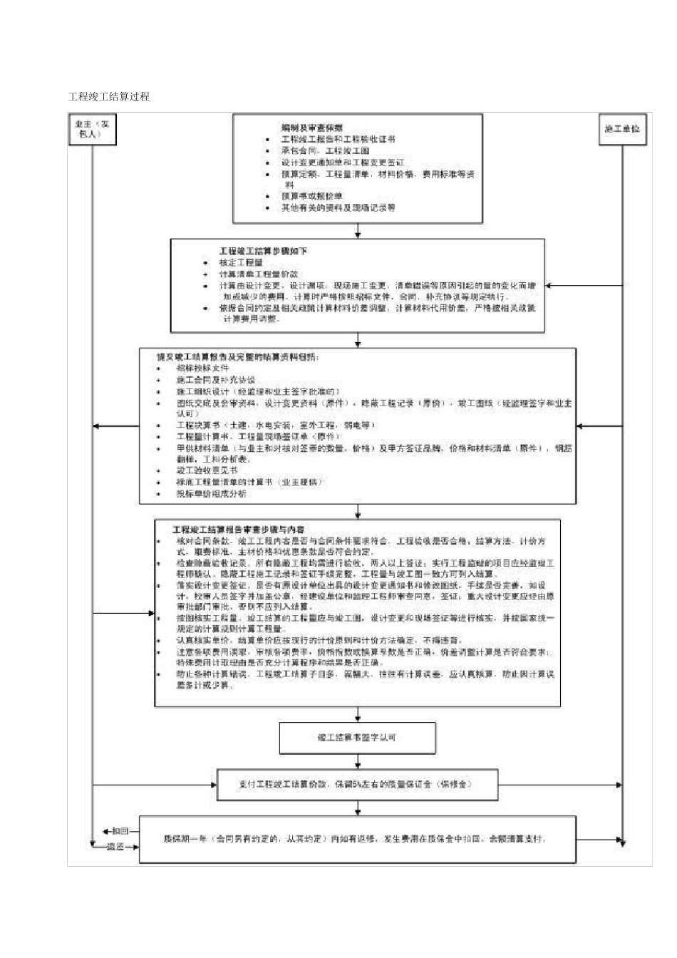 在工程竣工结算时需要注意的事项_第1页