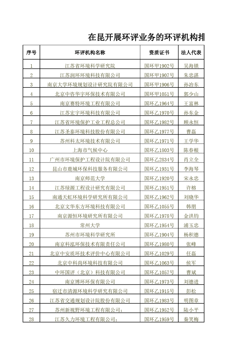 在昆开展环评业务的环评机构排名表2014_第1页