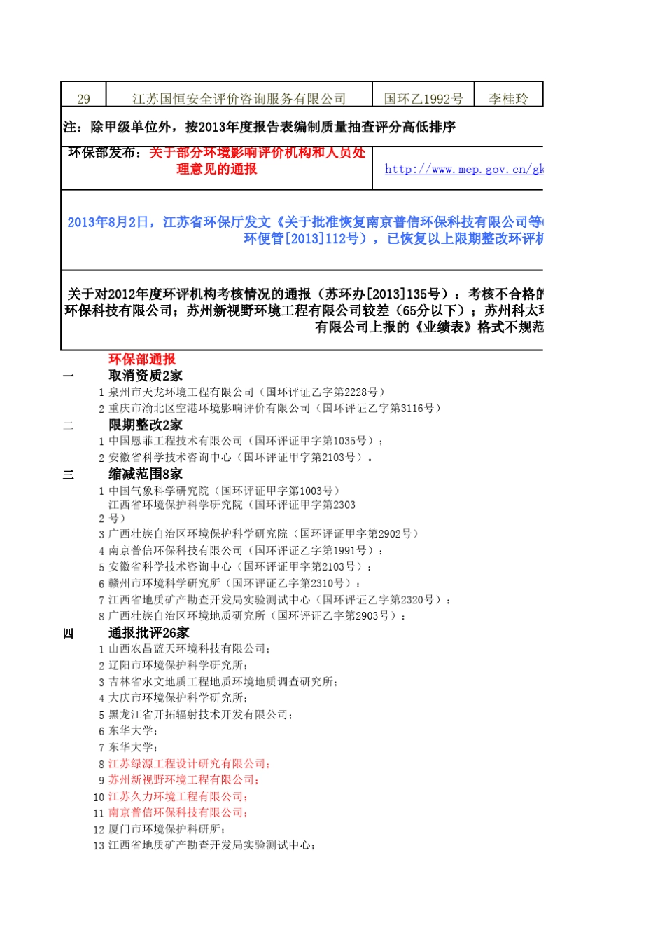 在昆开展环评业务的环评机构排名表2014_第2页