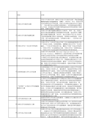 在校大学生可参加的各类竞赛