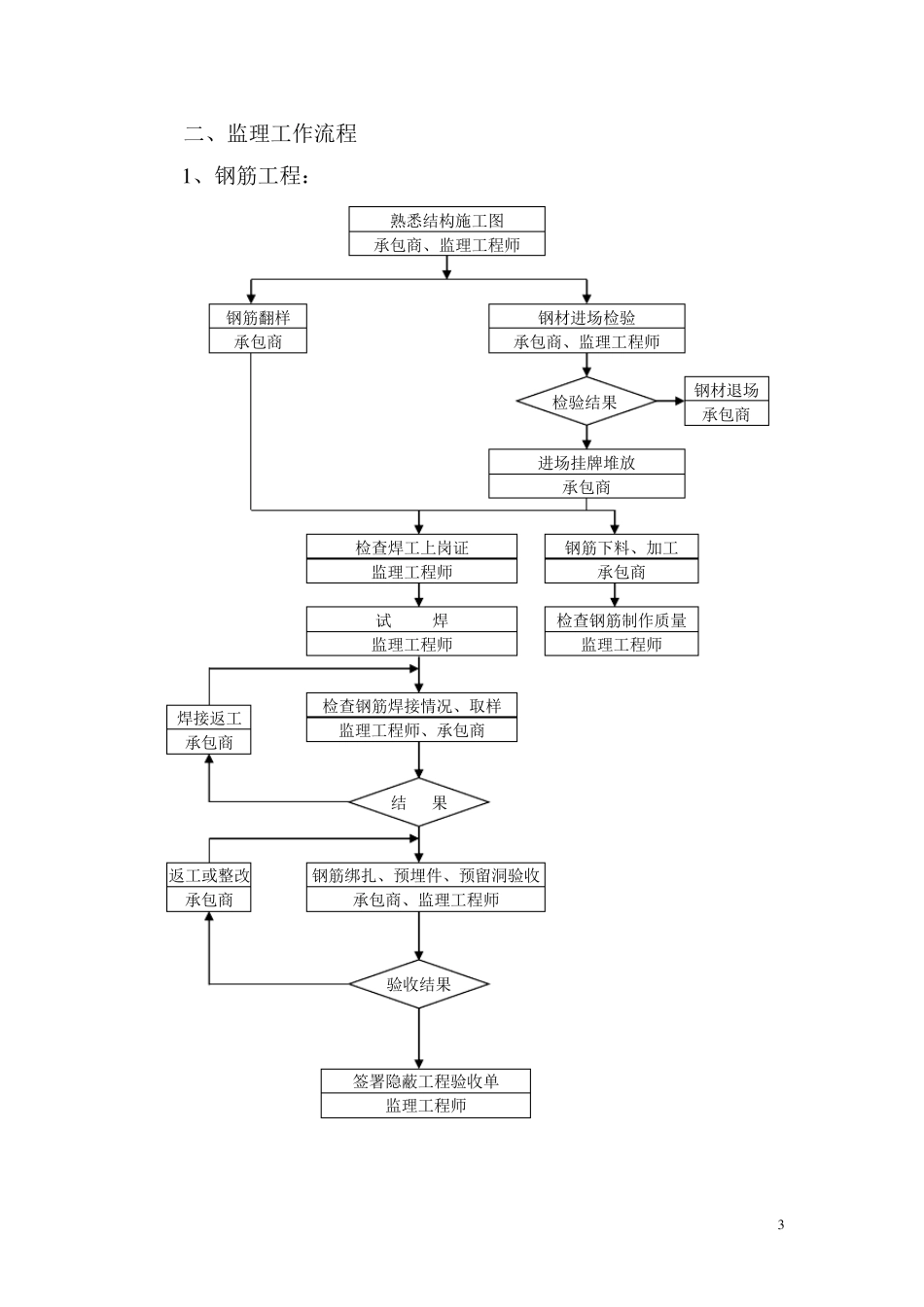 地下室工程监理实施细则_第3页