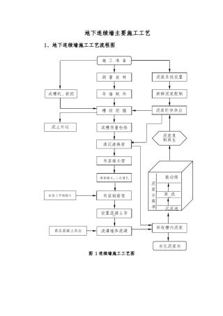 地下连续墙主要施工方法