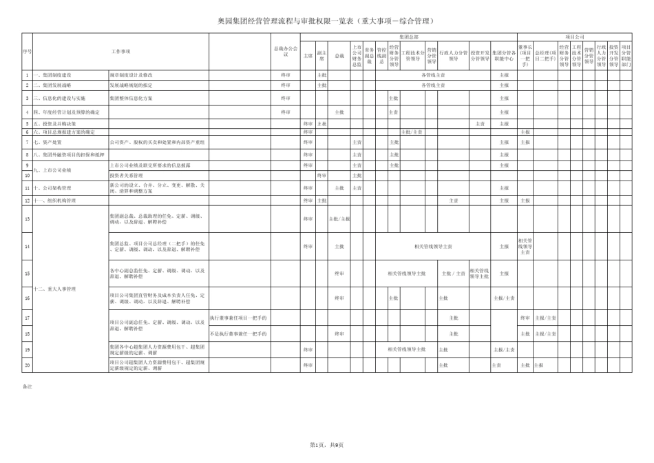 地产集团经营管理流程与审批权限表_第3页