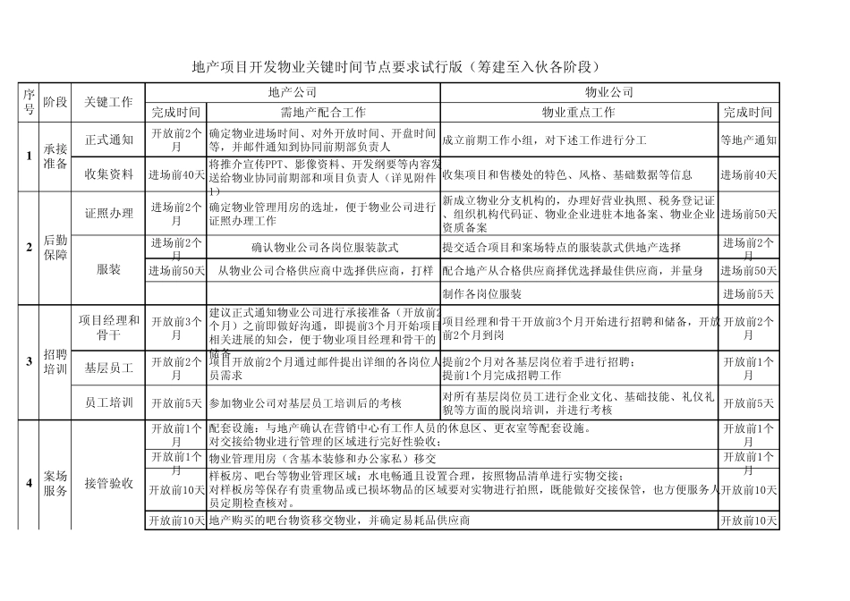 地产项目开发物业关键时间节点要求0504_第1页