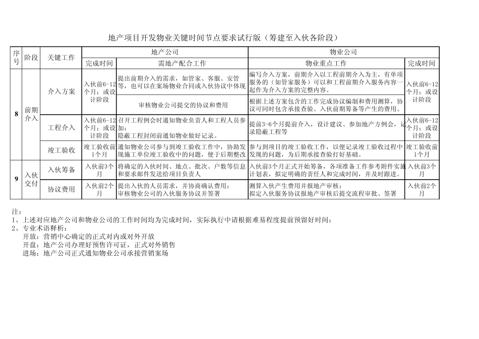 地产项目开发物业关键时间节点要求0504_第3页