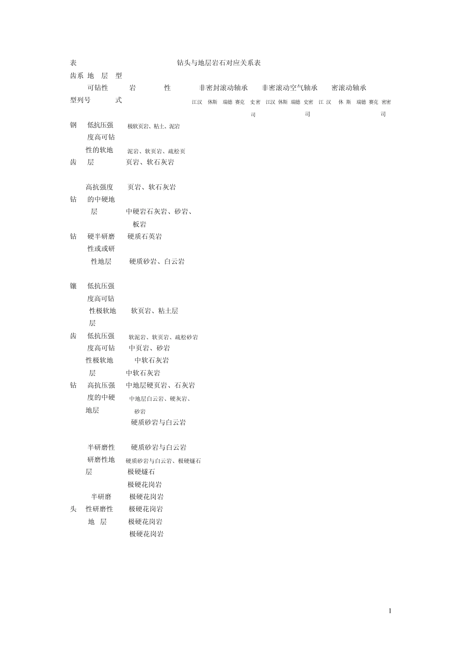 地层系列与钻头选型对照表_第1页