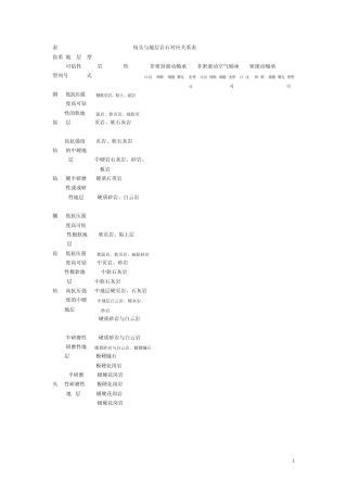 地层系列与钻头选型对照表
