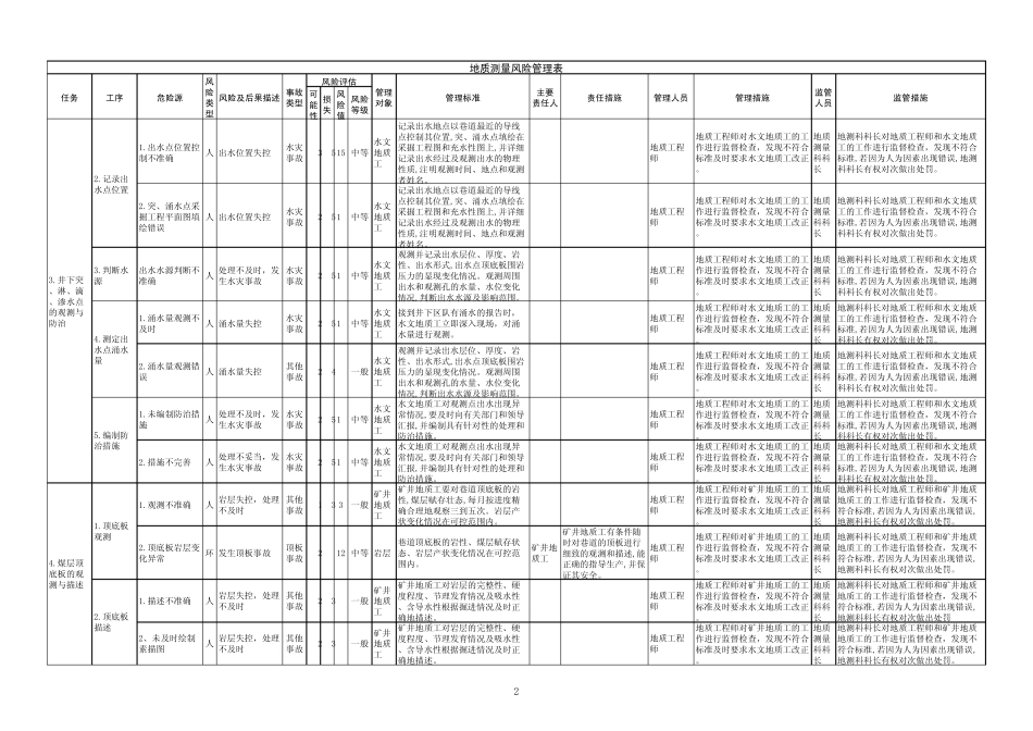 地测危险源辨识表_第2页
