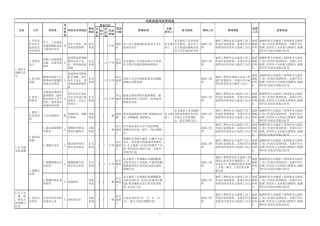 地测危险源辨识表