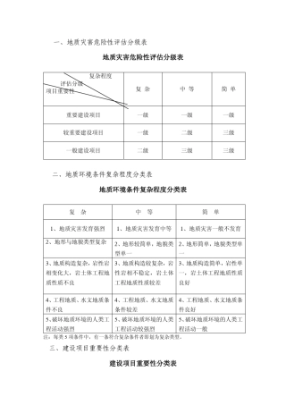 地灾评估重要性建设项目具体分类表(具体查询)