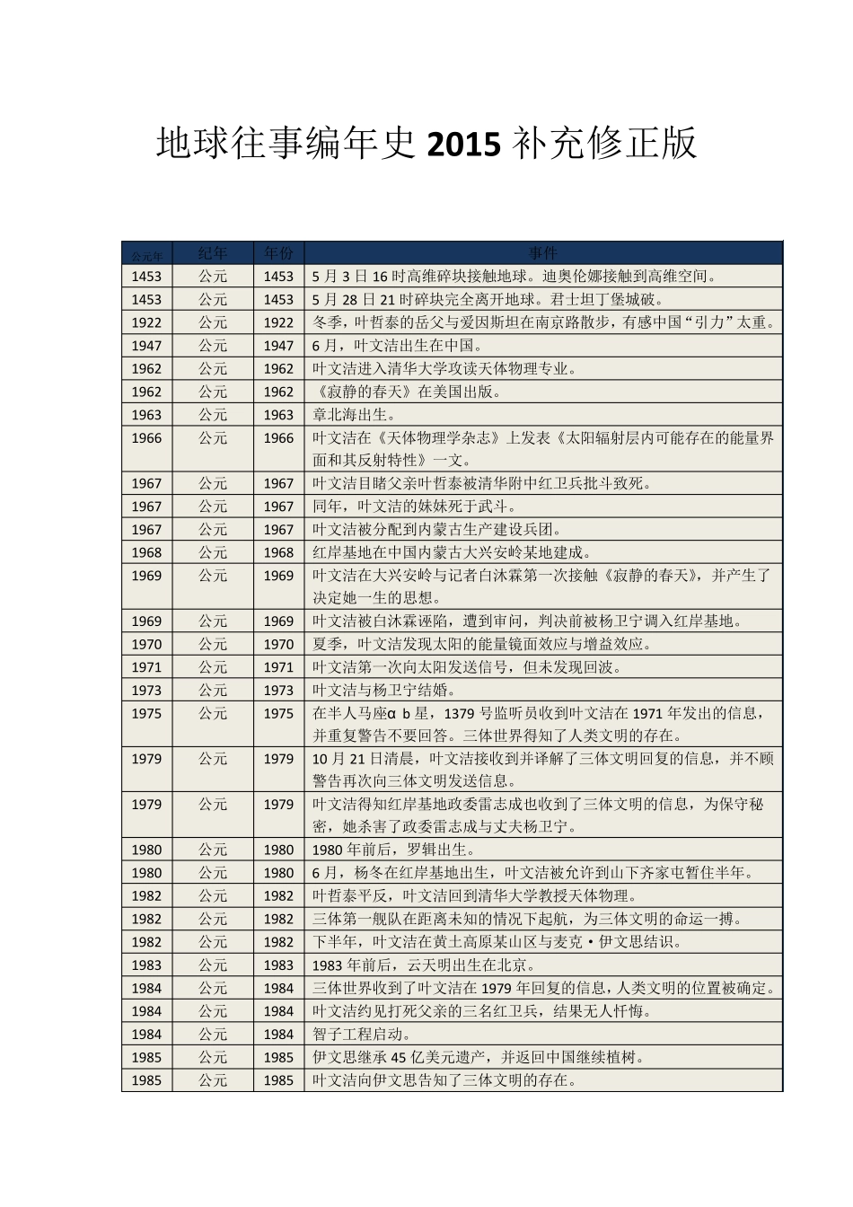 地球往事编年史2015补充修正版_第1页