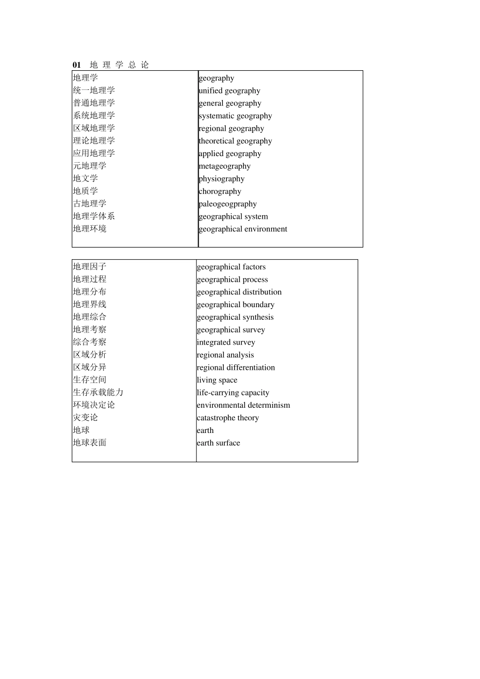 地理专业英语词汇_第1页